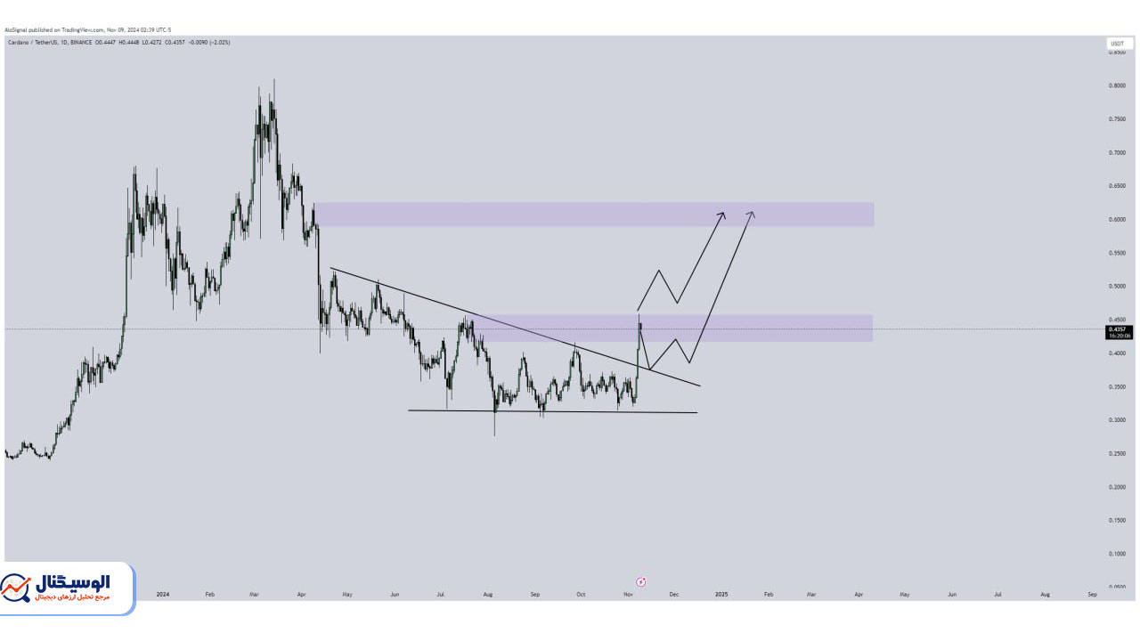 تحلیل تایم‌فریم روزانه کاردانو ۱۹ آبان ۱۴۰۳