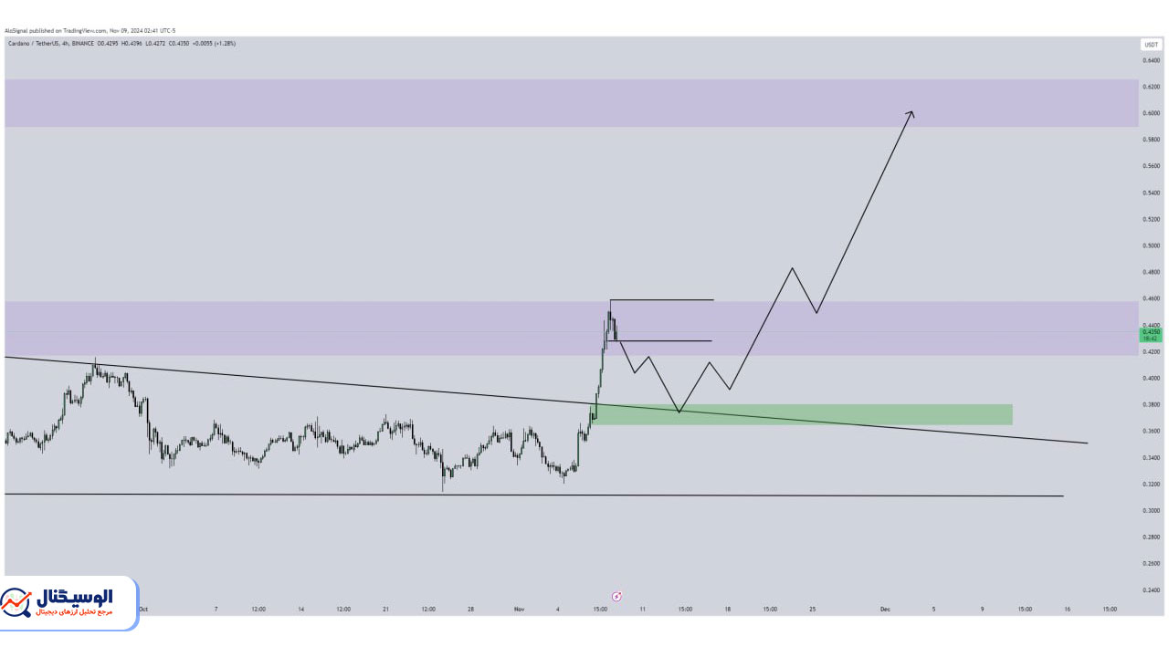 تحلیل تایم‌فریم ۴ ساعته کاردانو ۱۹ آبان ۱۴۰۳