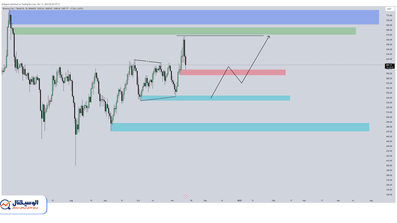 تحلیل تایم فریم روزانه بایننس کوین ۲۳ آبان ۱۴۰۳