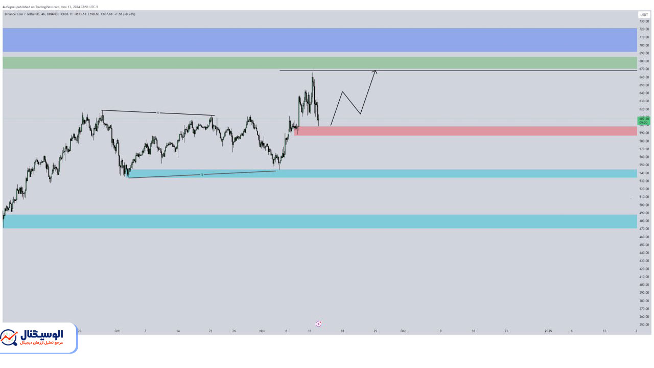 تحلیل تایم فریم ۴ ساعته بایننس کوین ۲۳ آبان ۱۴۰۳