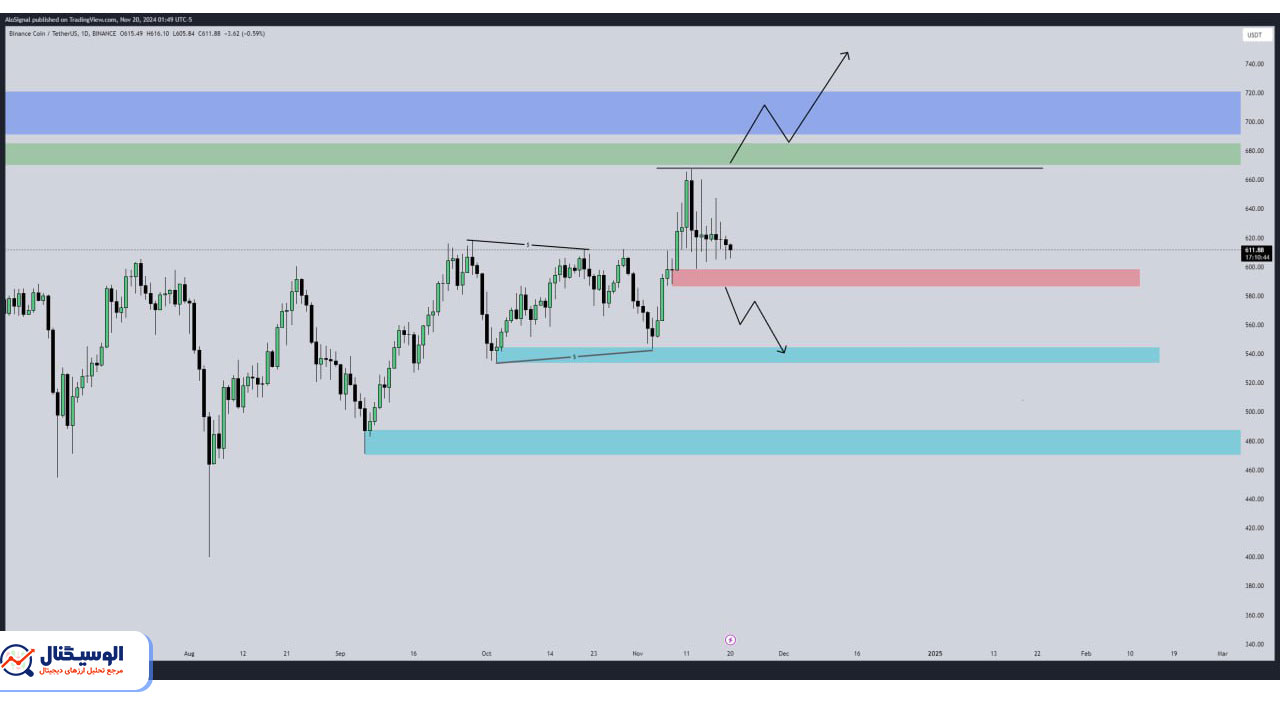 تحلیل تایم فریم روزانه بایننس کوین ۳۰ آبان ۱۴۰۳