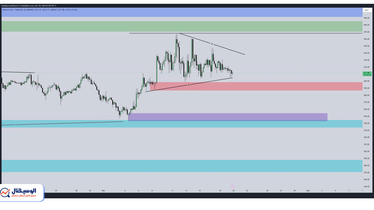 تحلیل تایم فریم ۴ ساعته بایننس کوین ۳۰ آبان ۱۴۰۳