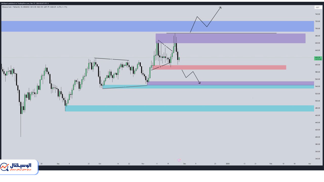 تحلیل تایم فریم روزانه بایننس کوین ۷ آذر ۱۴۰۳