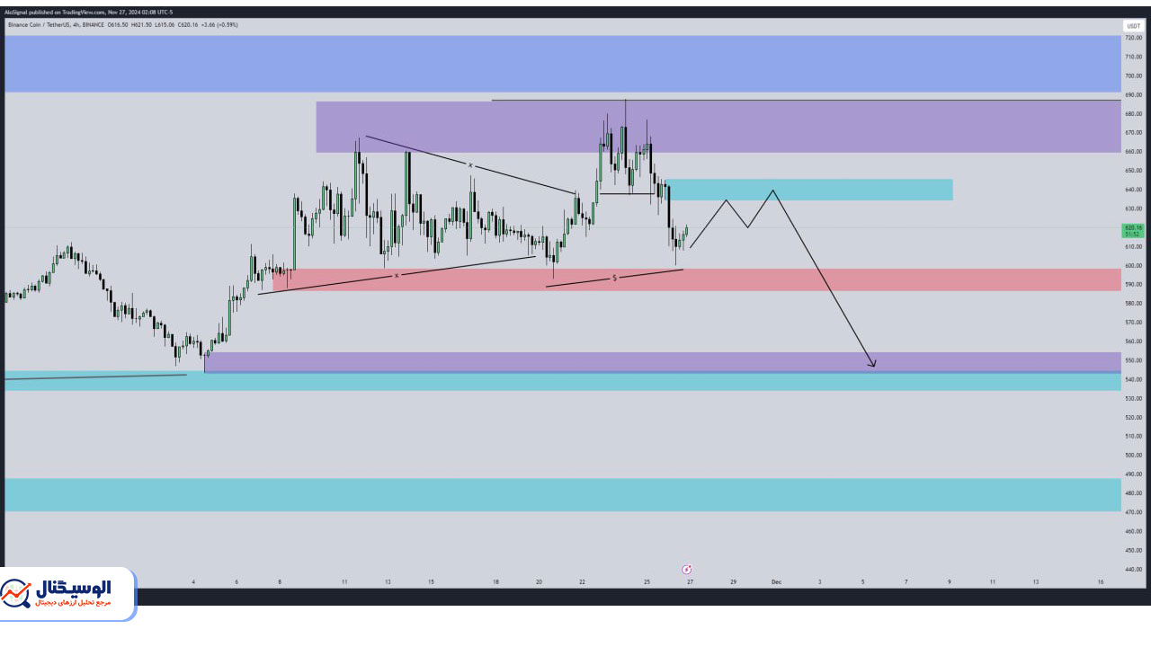 تحلیل تایم فریم ۴ ساعته بایننس کوین ۷ آذر ۱۴۰۳