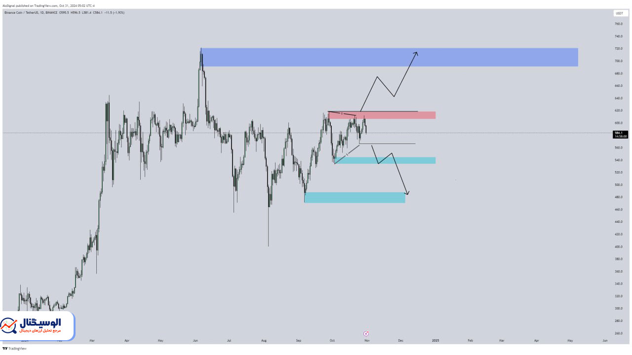 تحلیل تایم فریم روزانه بایننس کوین ۱۶ آبان ۱۴۰۳
