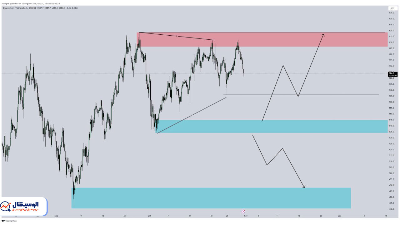 تحلیل تایم فریم ۴ ساعته بایننس کوین ۱۶ آبان ۱۴۰۳