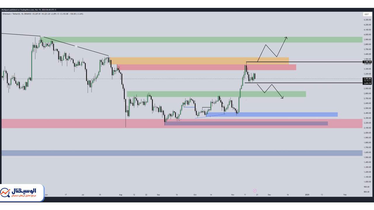 تحلیل دوج کوین تایم‌فریم روزانه ۲۹ آبان ۱۴۰۳