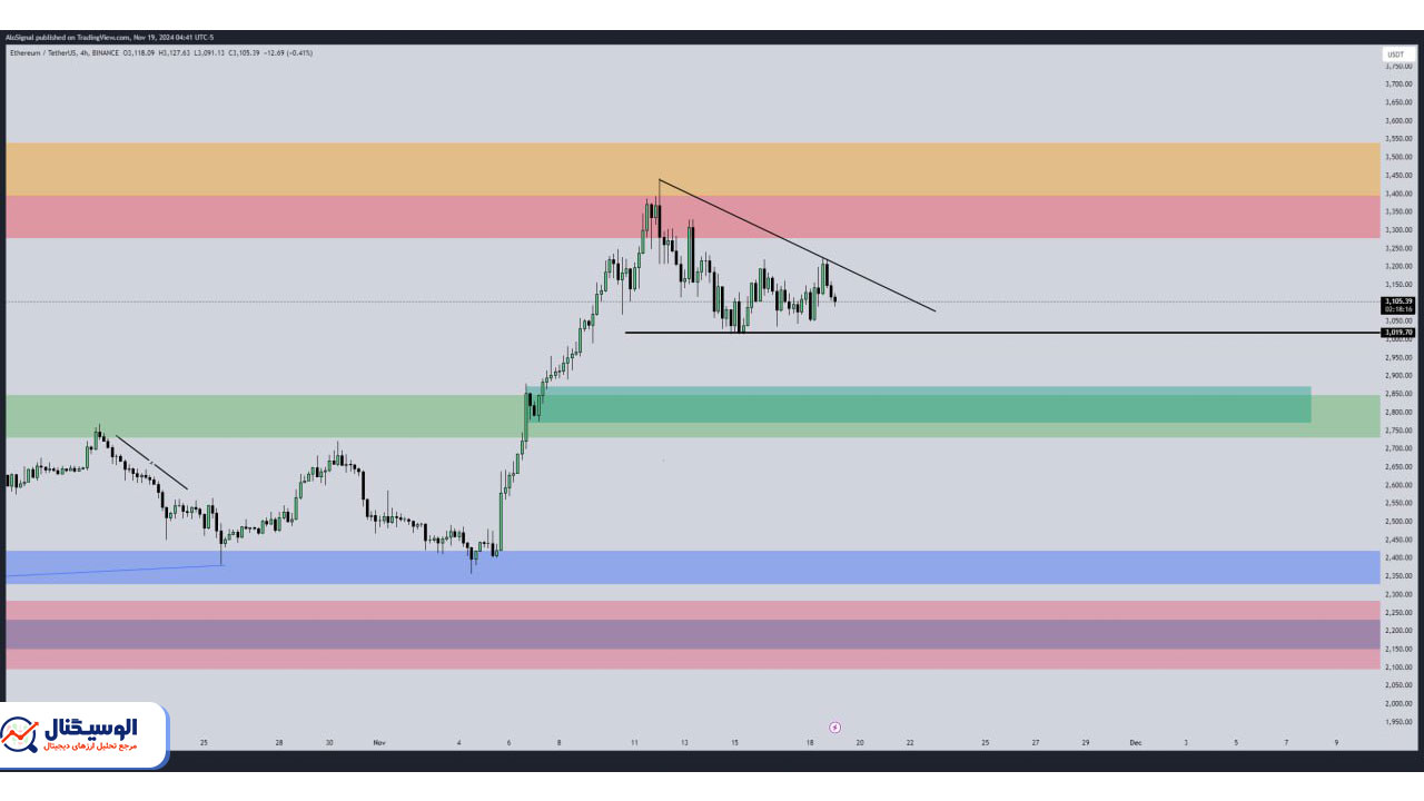تحلیل تایم‌فریم ۴ ساعته اتریوم ۲۹ آبان ۱۴۰۳