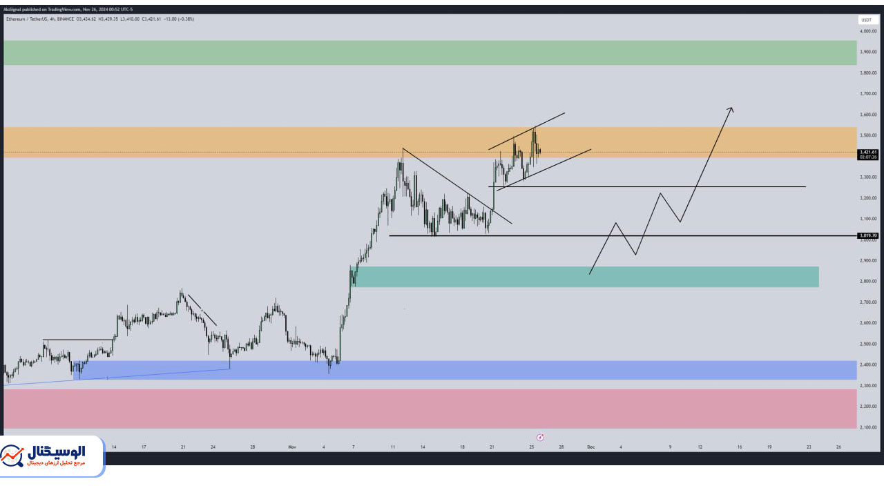 تحلیل تایم‌فریم ۴ ساعته اتریوم ۶ آذر ۱۴۰۳