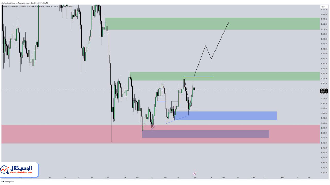 تحلیل تایم‌فریم روزانه اتریوم ۱۵ آبان ۱۴۰۳