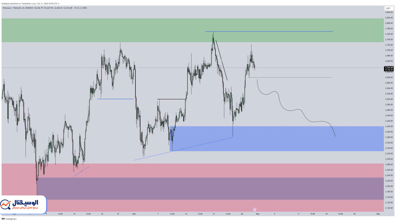 تحلیل تایم‌فریم ۴ ساعته اتریوم ۱۵ ابان ۱۴۰۳