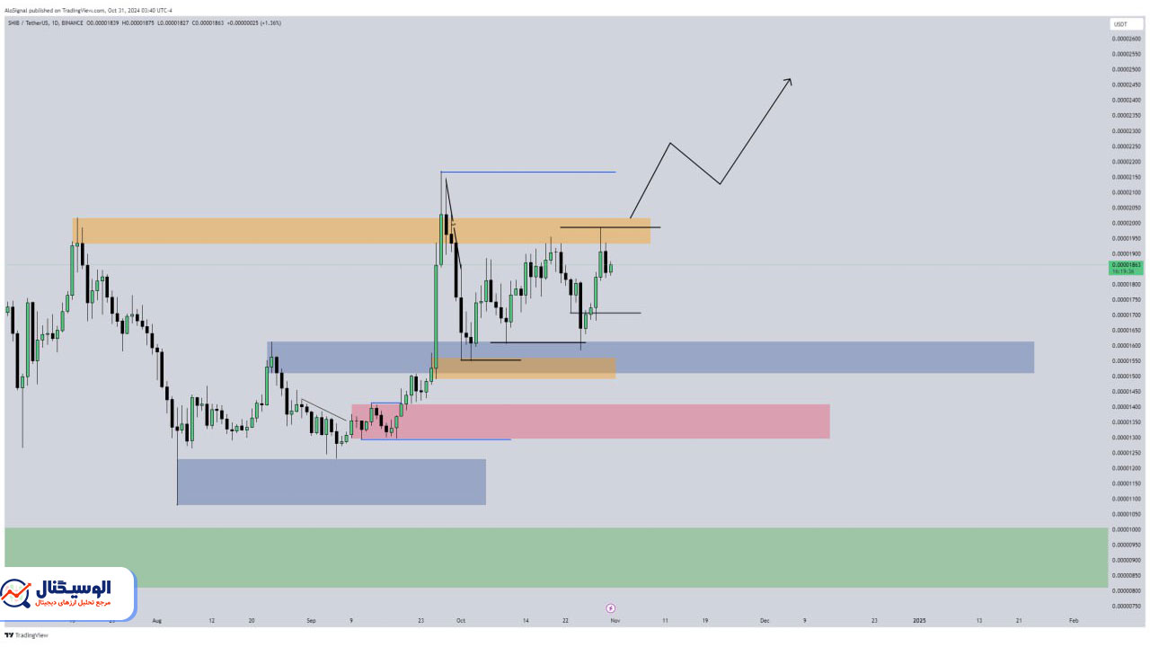 تحلیل تایم‌فریم روزانه شیبا اینو ۱۱ آبان ۱۴۰۳