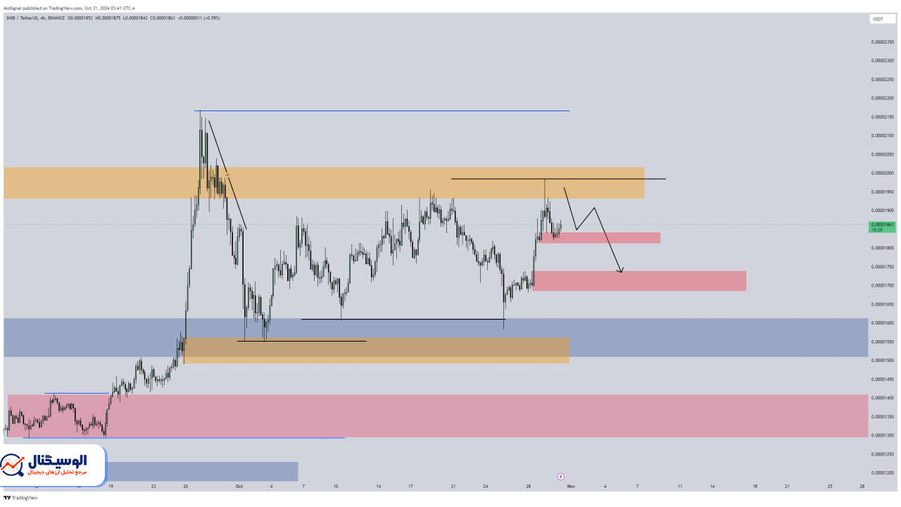 تحلیل تایم‌فریم ۴ ساعته شیبا اینو ۱۱ آبان ۱۴۰۳