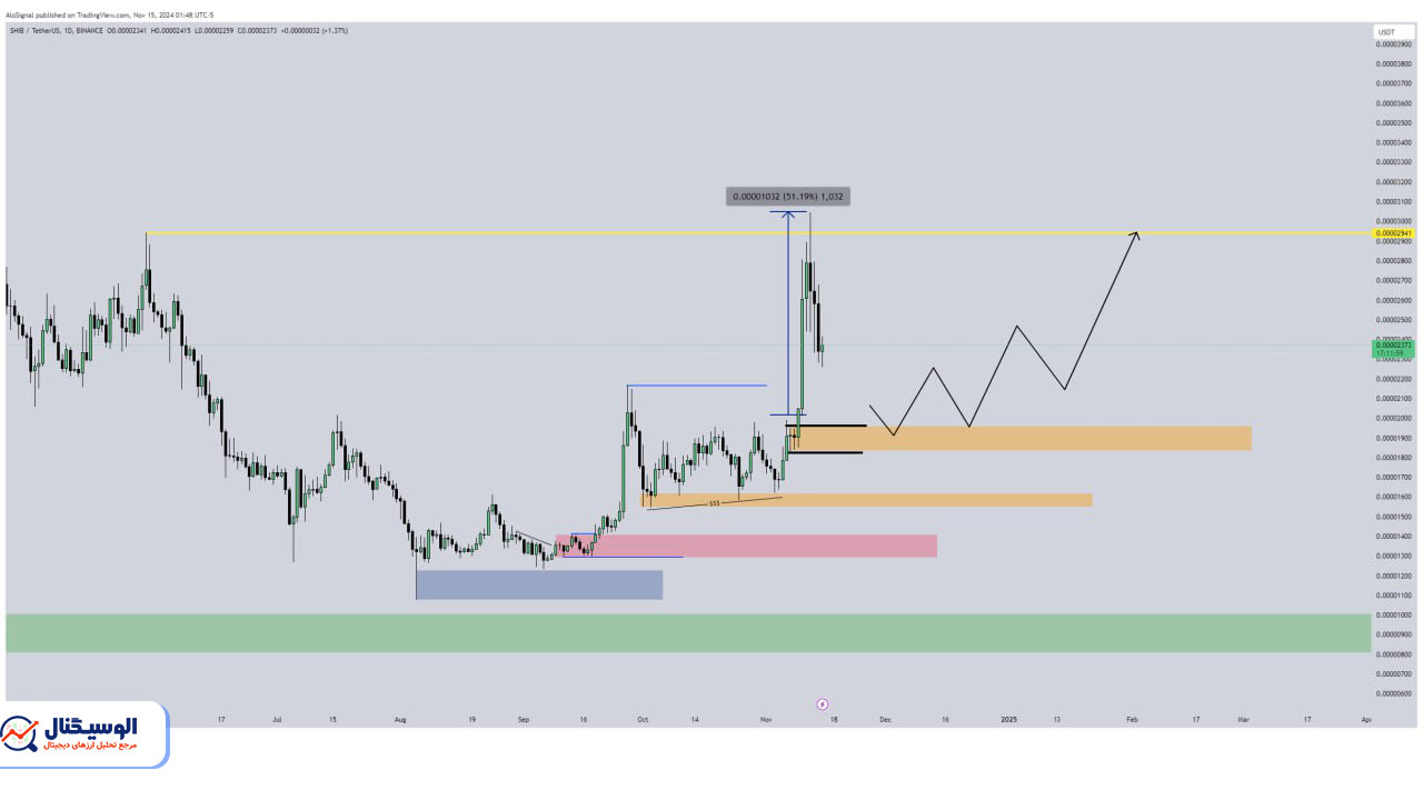 تحلیل تایم‌فریم روزانه شیبا اینو ۲۵ آبان ۱۴۰۳