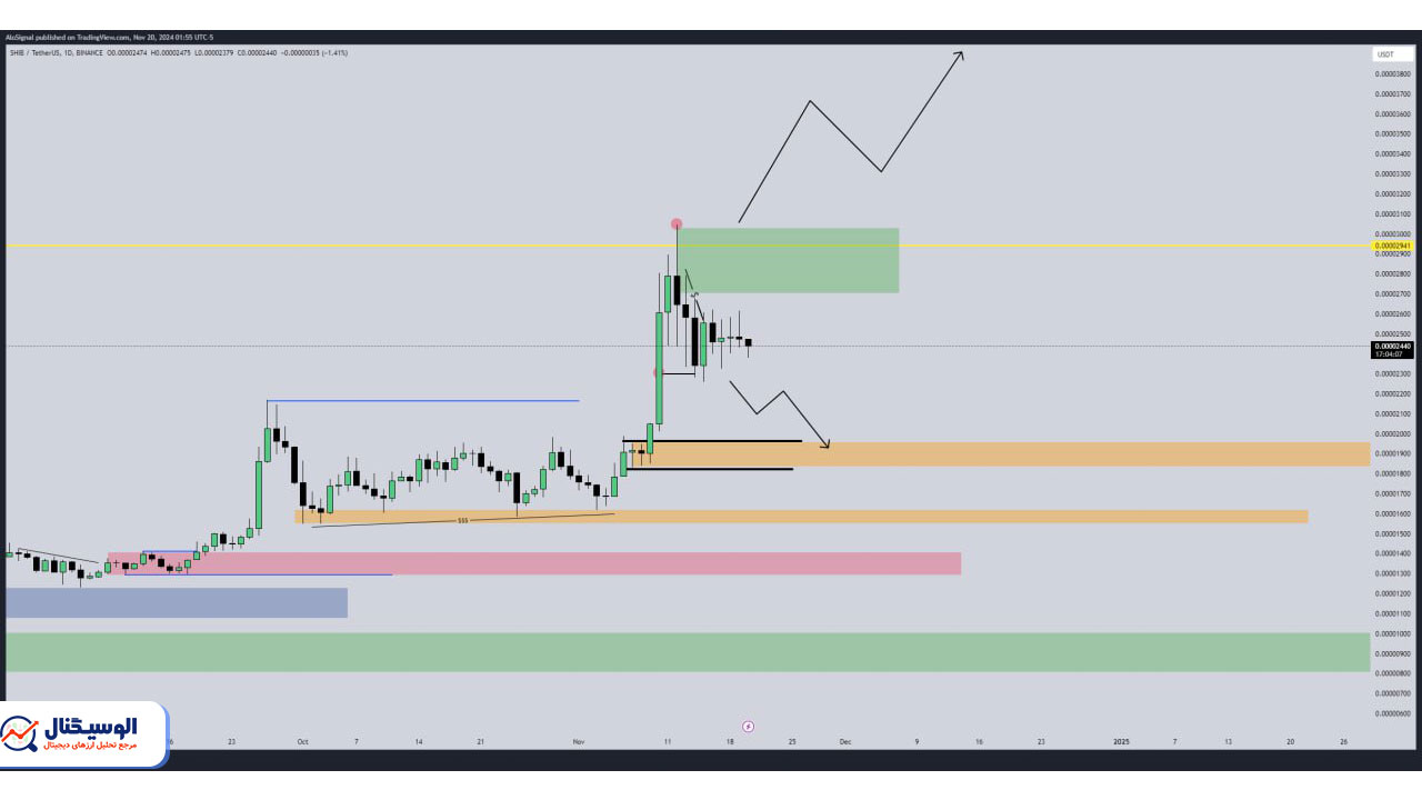تحلیل تایم‌فریم روزانه شیبا اینو ۲ آذر ۱۴۰۳