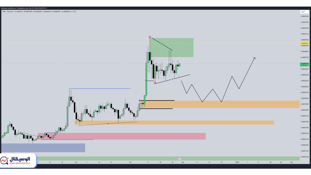 تحلیل تایم‌فریم روزانه شیبا اینو ۹ آذر ۱۴۰۳