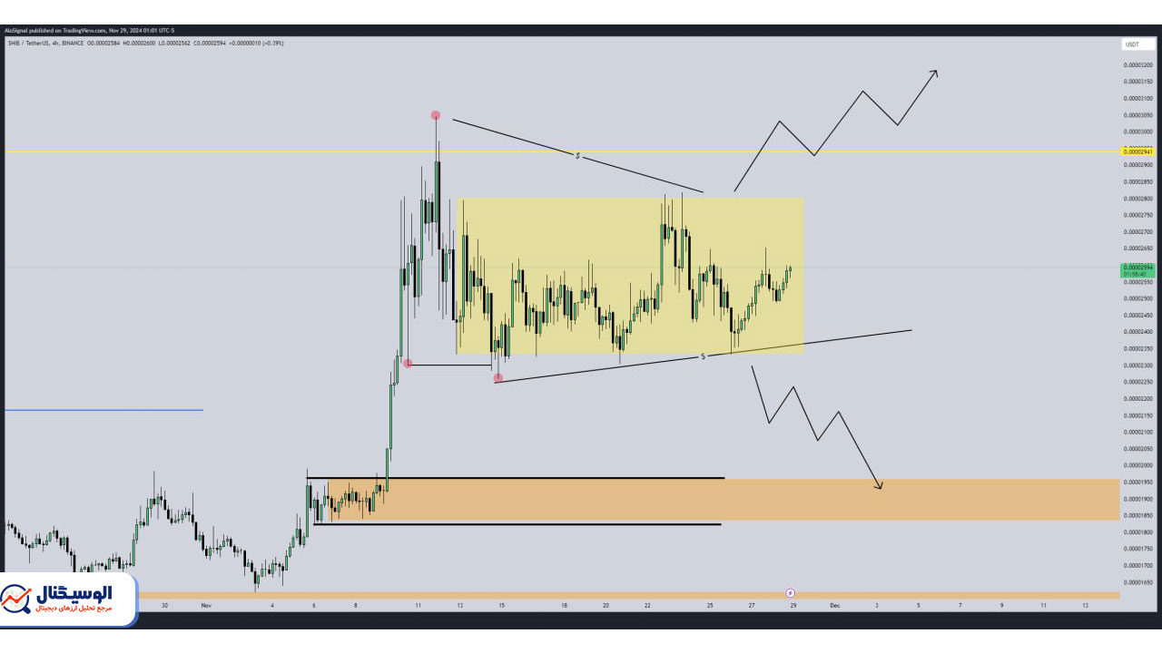 تحلیل تایم‌فریم ۴ ساعته شیبا اینو ۹ آذر ۱۴۰۳