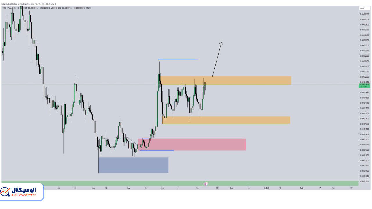 تحلیل تایم‌فریم روزانه شیبا اینو ۱۸ آبان ۱۴۰۳