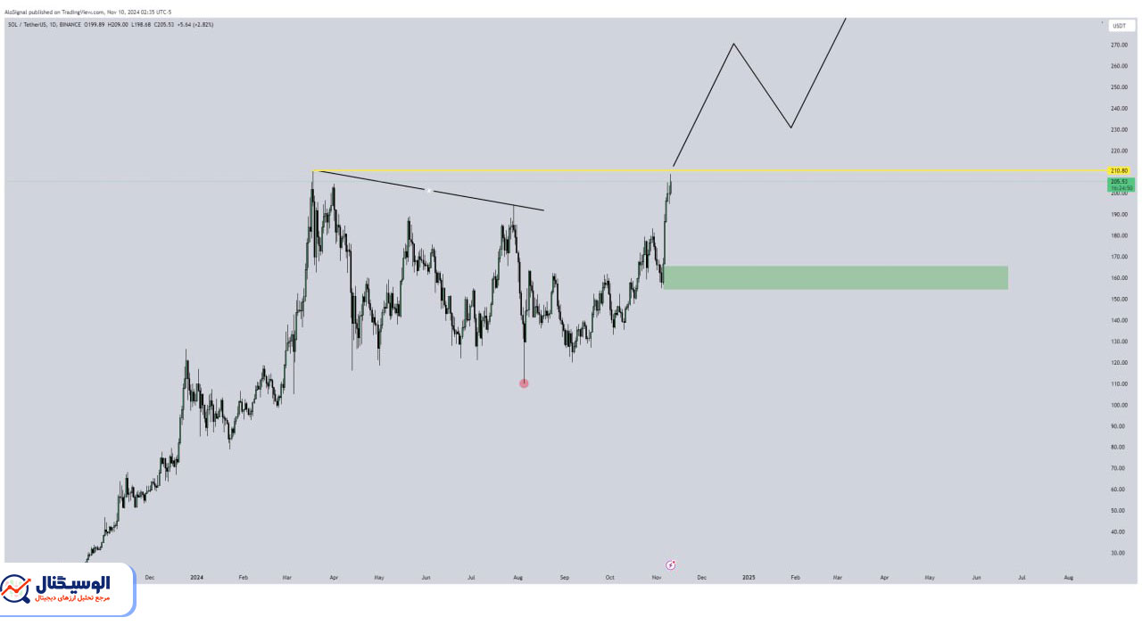 تحلیل تایم‌فریم روزانه سولانا ۲۰ آبان ۱۴۰۳