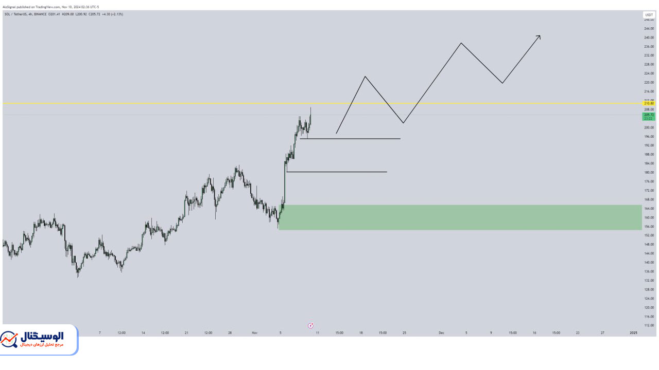 تحلیل تایم‌فریم ۴ ساعته سولانا ۲۰ ابان ۱۴۰۳