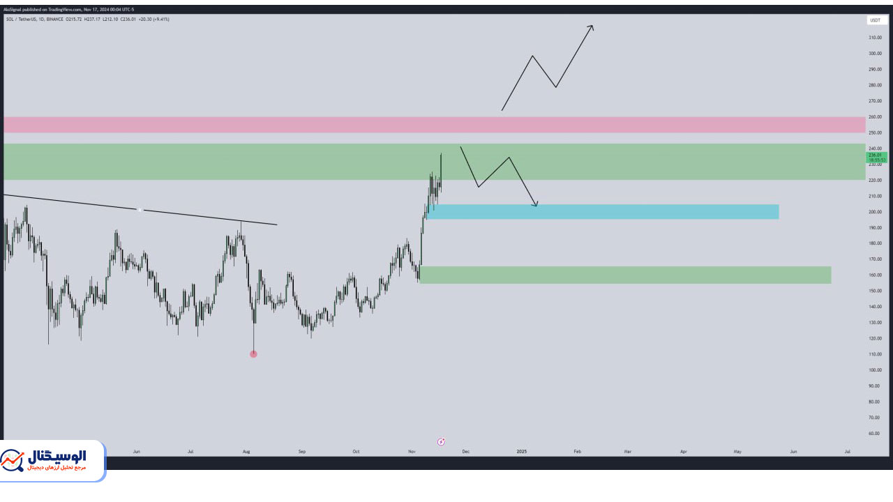 تحلیل تایم‌فریم روزانه سولانا ۲۷ آبان ۱۴۰۳