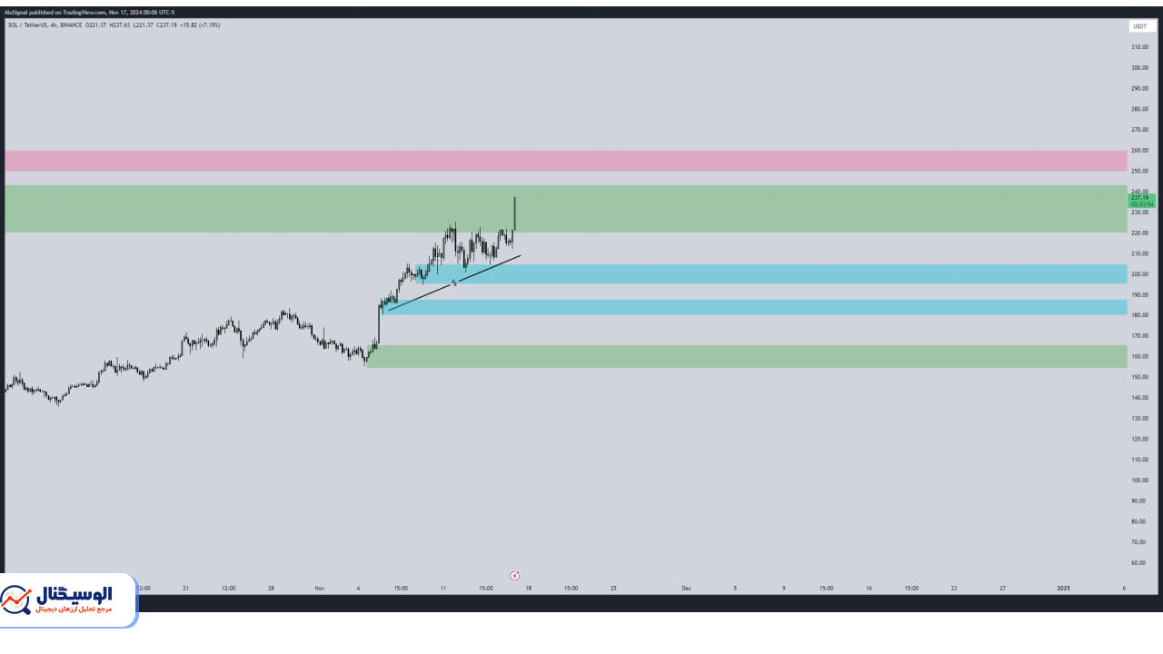 تحلیل تایم‌فریم ۴ ساعته سولانا ۲۷ ابان ۱۴۰۳