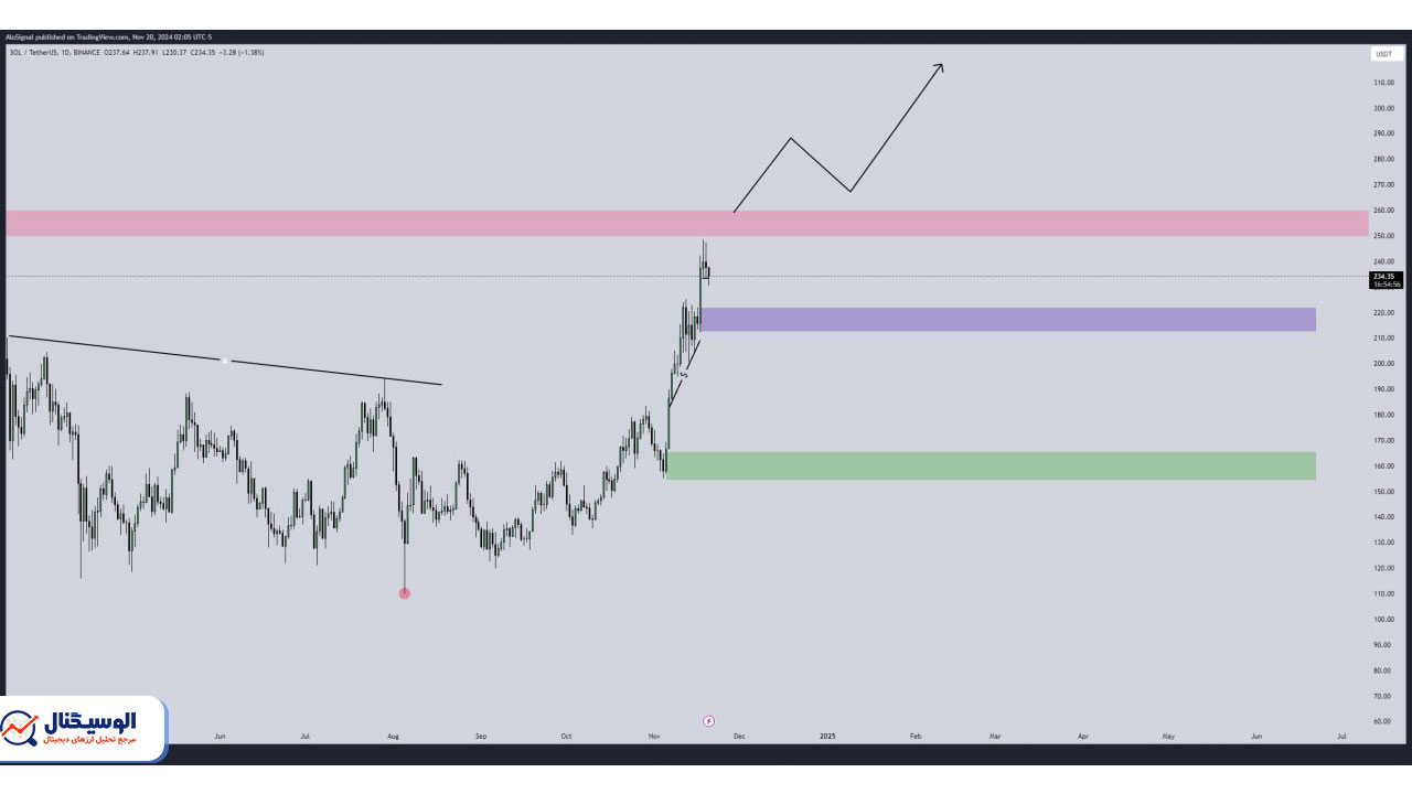 تحلیل تایم‌فریم روزانه سولانا ۴ آذر ۱۴۰۳