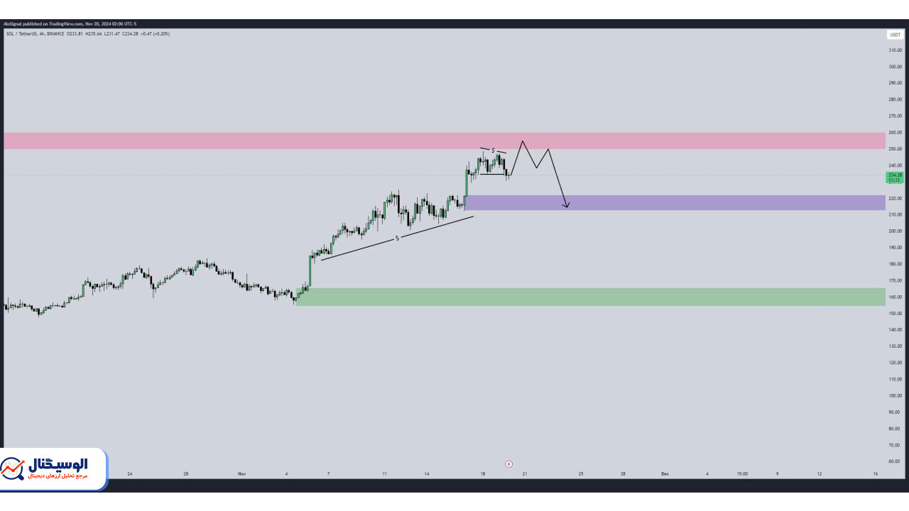 تحلیل تایم‌فریم ۴ ساعته سولانا۴ آذر ۱۴۰۳