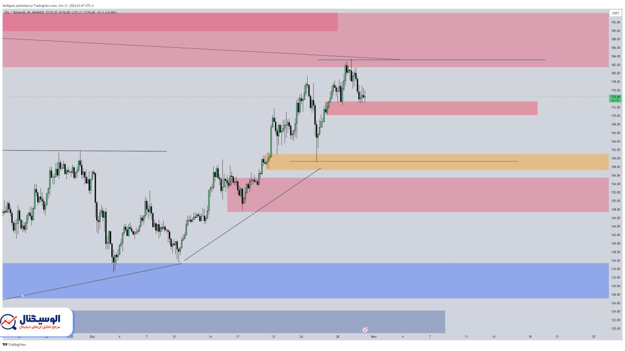 تحلیل تایم‌فریم ۴ ساعته اتریوم ۱۳ آبان ۱۴۰۳