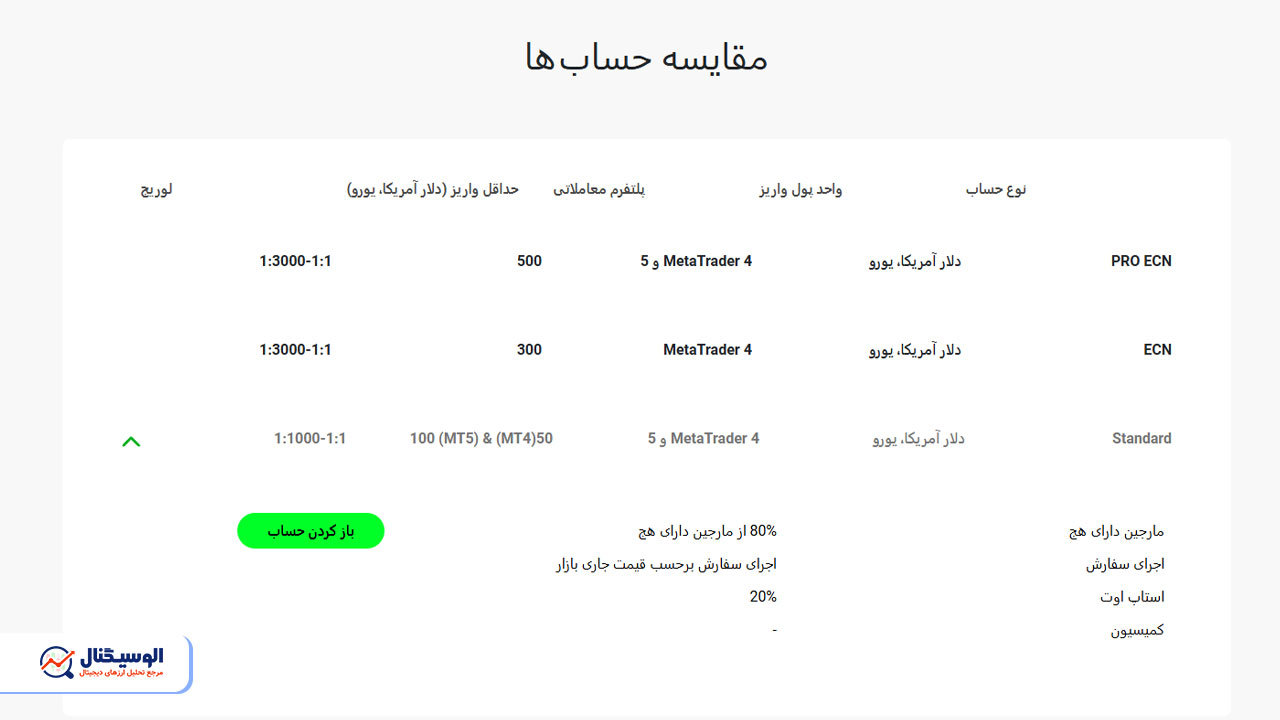 جدول مقایسه حساب‌های بروکر آلپاری