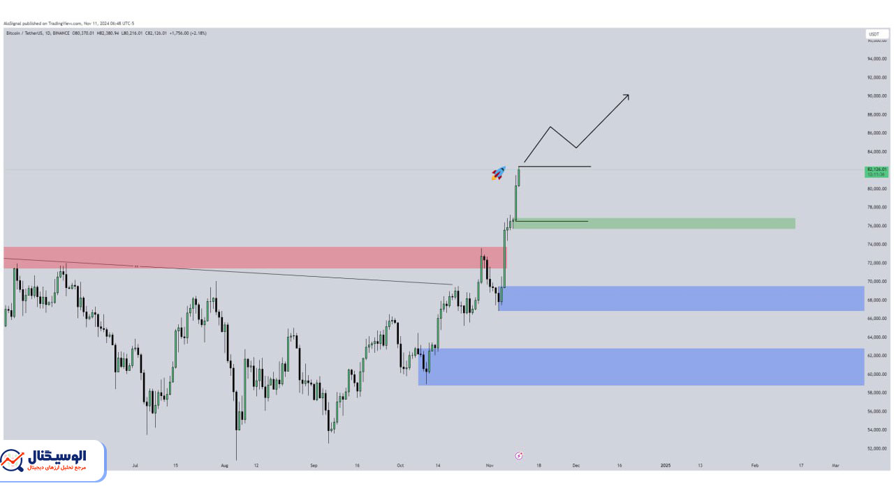 تحلیل تایم‌فریم روزانه بیت‌کوین ۲۱ آبان ۱۴۰۳