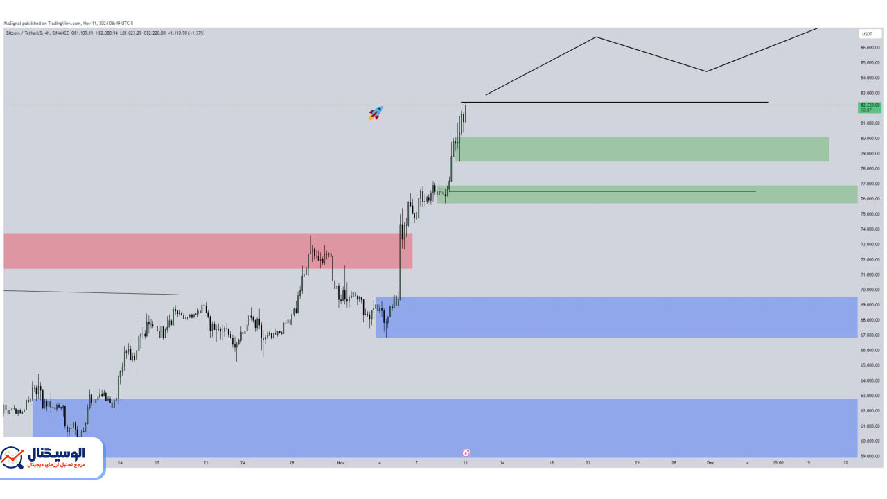 تحلیل تایم‌فریم ۴ ساعته بیت‌کوین ۲۱ آبان ۱۴۰۳