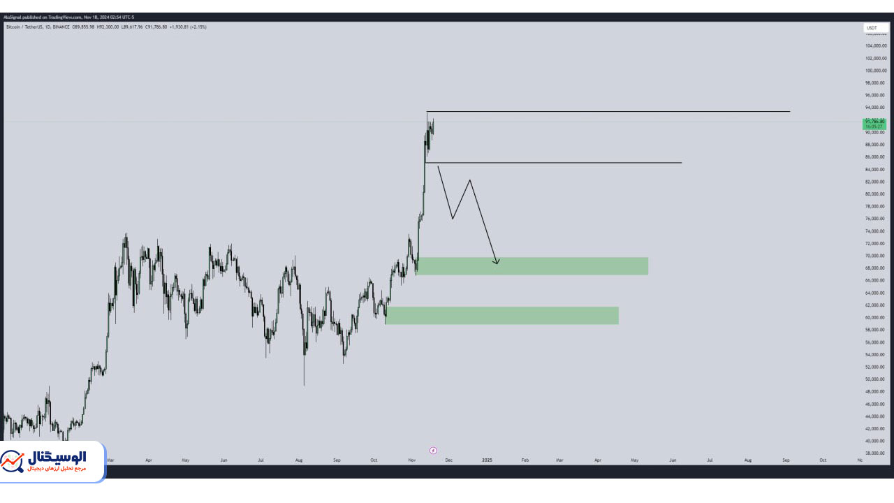 تحلیل تایم‌فریم روزانه بیت‌کوین ۲۸ آبان ۱۴۰۳