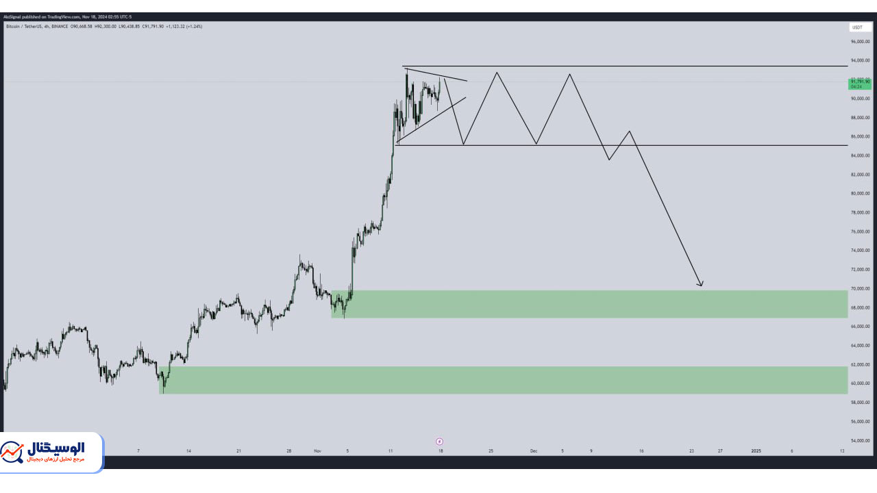 تحلیل تایم‌فریم ۴ ساعته بیت‌کوین ۲۸ آبان ۱۴۰۳
