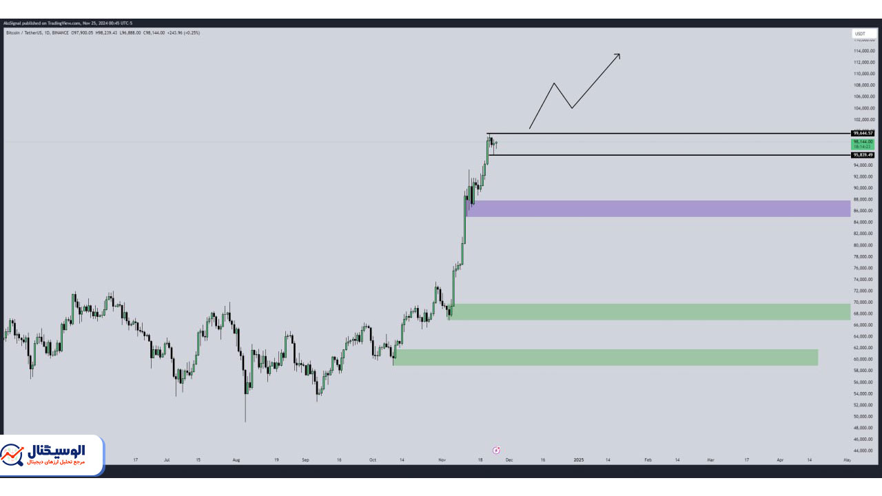 تحلیل تایم‌فریم روزانه بیت‌کوین ۵ آذر ۱۴۰۳