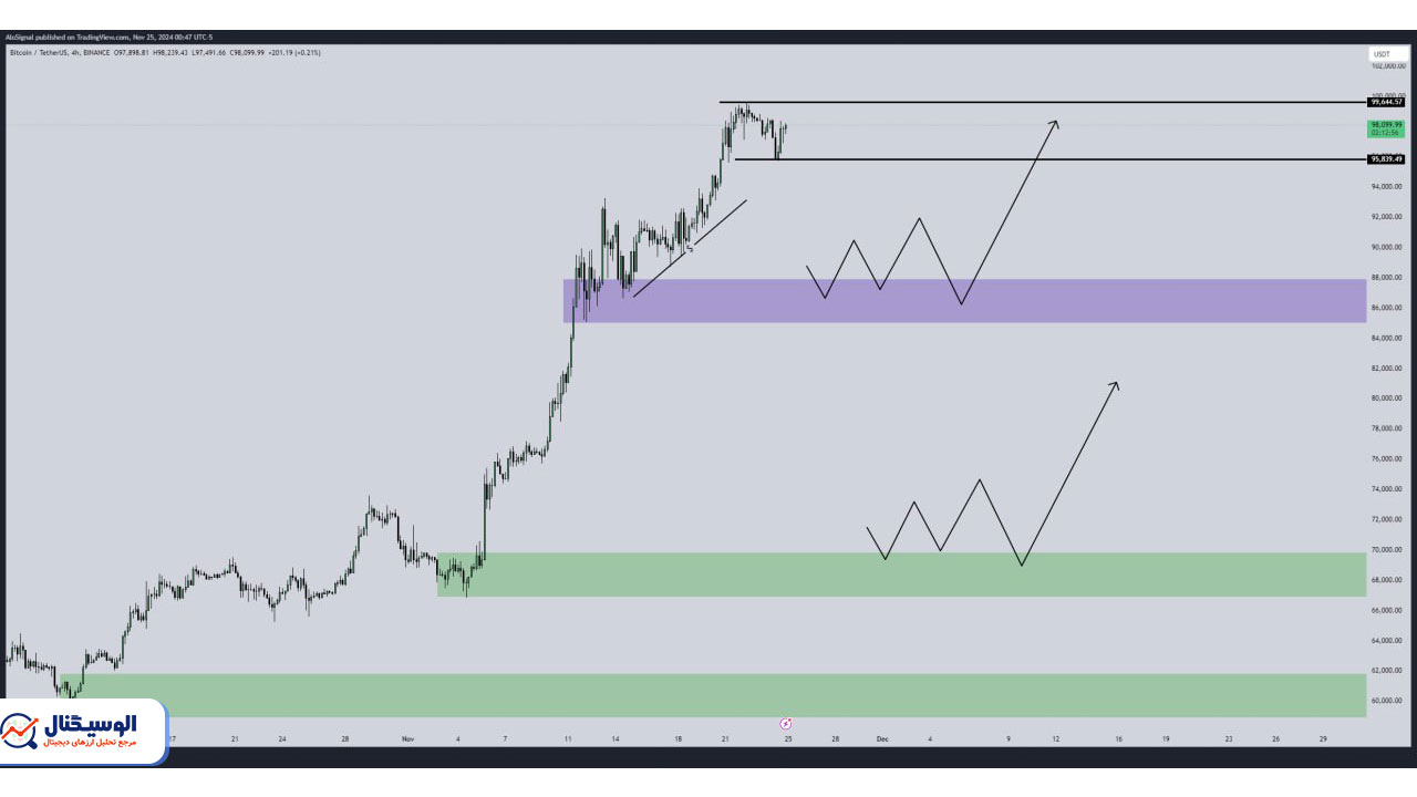 تحلیل تایم‌فریم ۴ ساعته بیت‌کوین ۵ آذر ۱۴۰۳