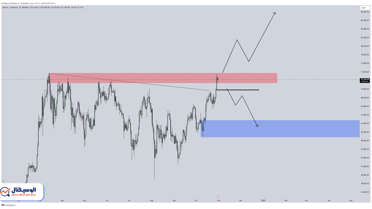 تحلیل تایم‌فریم روزانه بیت‌کوین ۱۴ آبان ۱۴۰۳