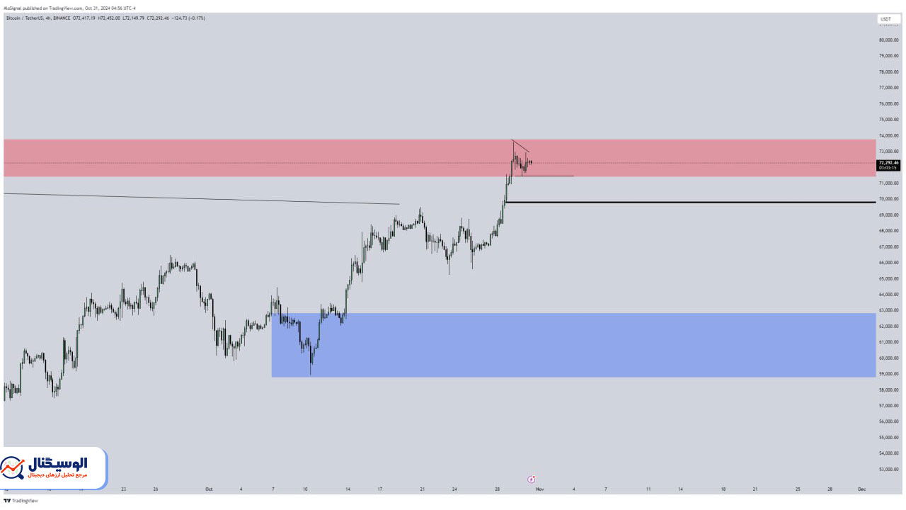 تحلیل تایم‌فریم ۴ ساعته بیت‌کوین ۱۴ آبان ۱۴۰۳