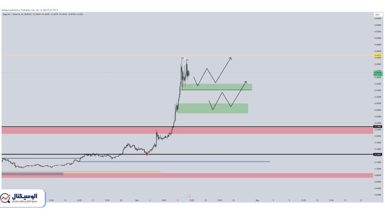 تحلیل دوج کوین تایم‌فریم ۴ ساعته ۲۴ 