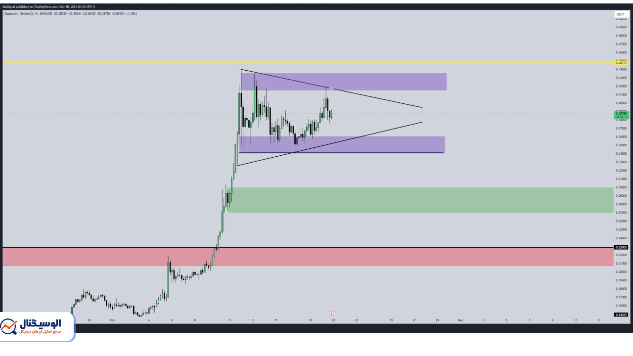 تحلیل دوج کوین تایم‌فریم ۴ ساعته ۱ آذر ۱۴۰۳