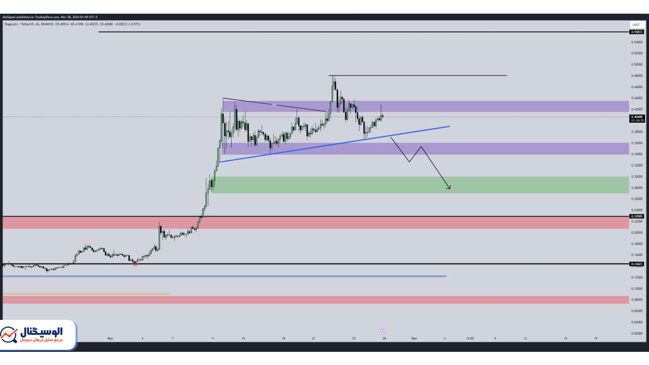 تحلیل دوج کوین تایم‌فریم ۴ ساعته ۸ آذر ۱۴۰۳