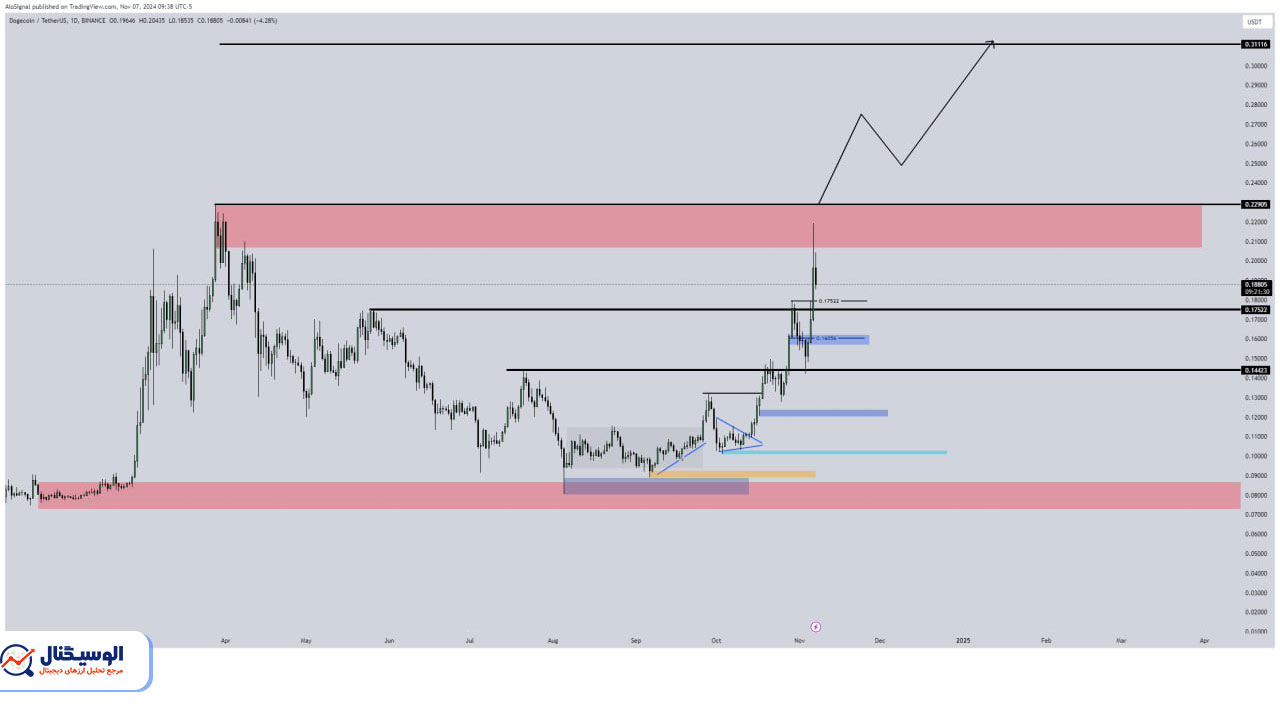 تحلیل دوج کوین تایم‌فریم روزانه ۱۷ آبان ۱۴۰۳