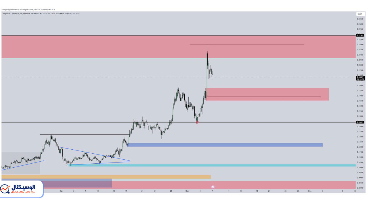 تحلیل دوج کوین تایم‌فریم ۴ ساعته ۱۷ آبان ۱۴۰۳