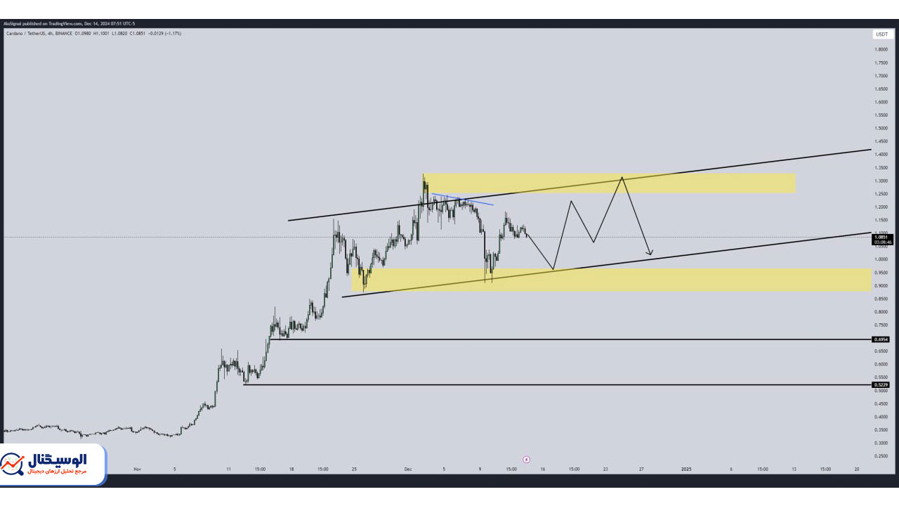 تحلیل تایم‌فریم ۴ ساعته کاردانو ۲۴ اذر ۱۴۰۳