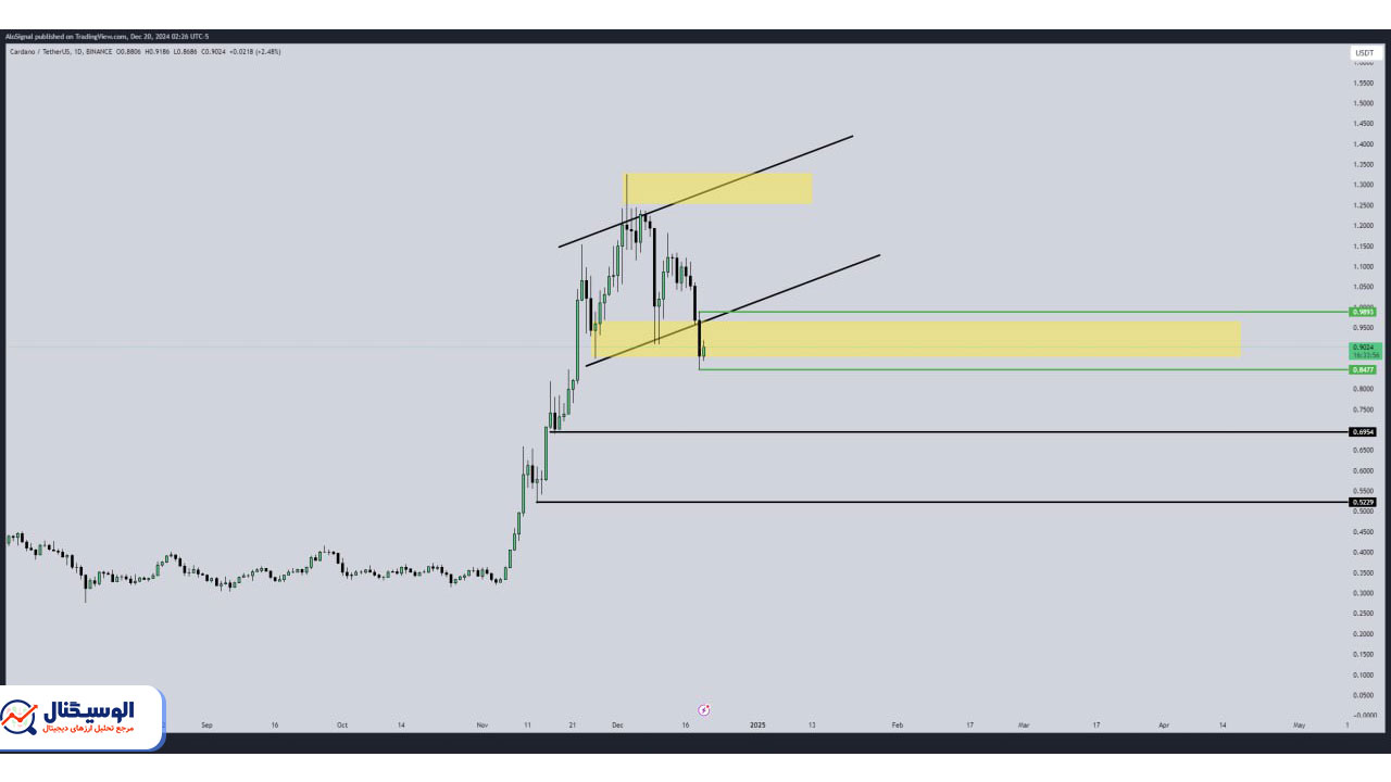 تحلیل تایم‌فریم روزانه کاردانو ۱ دی ۱۴۰۳