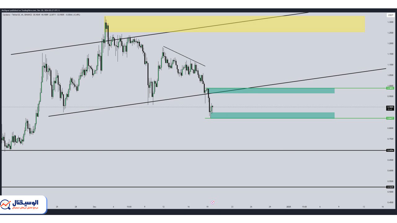 تحلیل تایم‌فریم ۴ ساعته کاردانو ۱ دی ۱۴۰۳