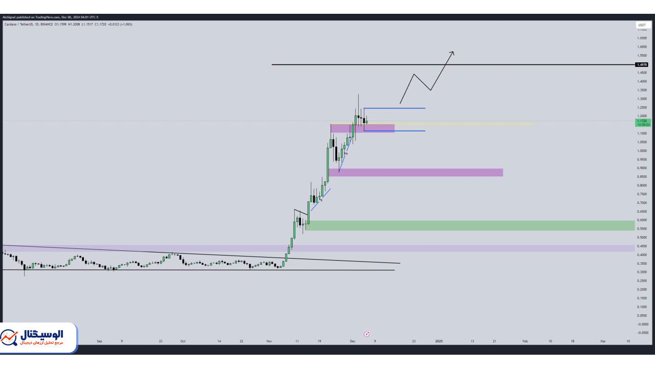 تحلیل تایم‌فریم روزانه کاردانو ۱۷ آذر ۱۴۰۳