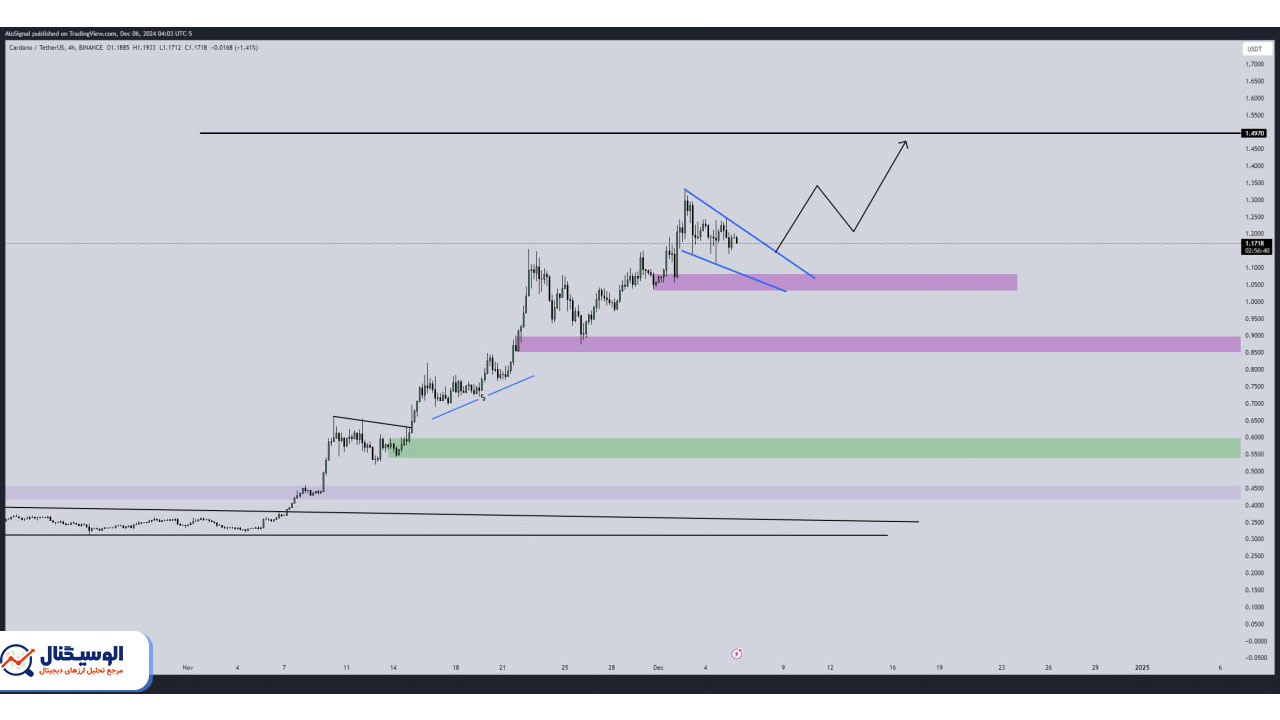 تحلیل تایم‌فریم ۴ ساعته کاردانو ۱۷ آذر ۱۴۰۳