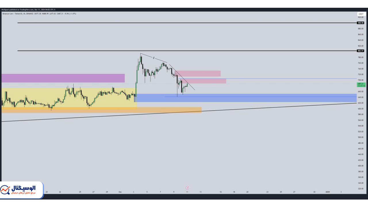تحلیل تایم فریم ۴ ساعته بایننس کوین ۲۱ آذر ۱۴۰۳