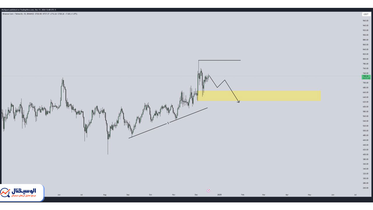 تحلیل تایم فریم روزانه بایننس کوین ۲۸ آذر ۱۴۰۳